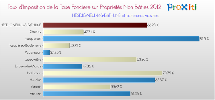 Taux d'imposition de la taxe foncière sur les immeubles et terrains non batis 2012 pour HESDIGNEUL-LèS-BéTHUNE et les communes proches Comparaison des taux d'imposition de la taxe foncière sur les immeubles et terrains non batis 2012 pour HESDIGNEUL-LèS-BéTHUNE et les communes voisines