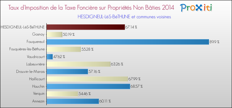 Taux d'imposition de la taxe foncière sur les immeubles et terrains non batis 2014 pour HESDIGNEUL-LèS-BéTHUNE et les communes proches Comparaison des taux d'imposition de la taxe foncière sur les immeubles et terrains non batis 2014 pour HESDIGNEUL-LèS-BéTHUNE et les communes voisines