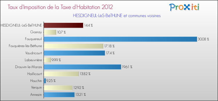 Taux d'imposition de la taxe d'habitation 2012 pour HESDIGNEUL-LèS-BéTHUNE et les communes proches Comparaison des taux d'imposition de la taxe d'habitation 2012 pour HESDIGNEUL-LèS-BéTHUNE et les communes voisines