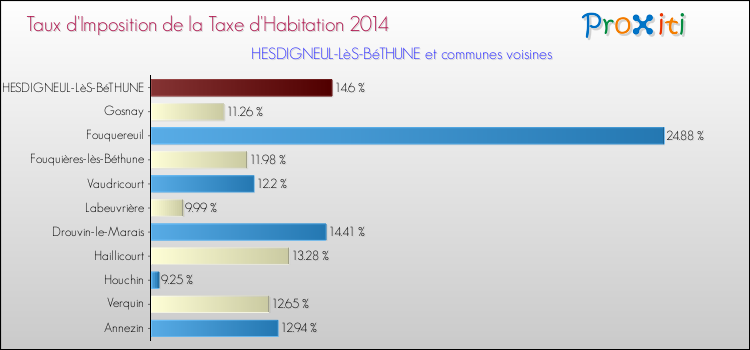 Taux d'imposition de la taxe d'habitation 2014 pour HESDIGNEUL-LèS-BéTHUNE et les communes proches Comparaison des taux d'imposition de la taxe d'habitation 2014 pour HESDIGNEUL-LèS-BéTHUNE et les communes voisines