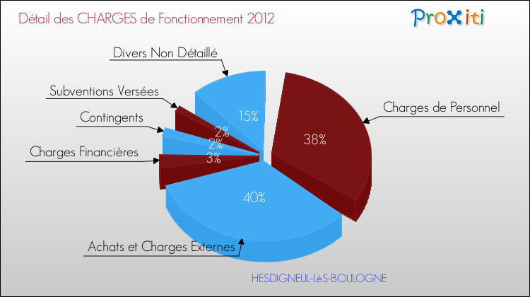 Décomposition des Charges de Fonctionnement 2012 de la commune de HESDIGNEUL-LèS-BOULOGNE Charges de Fonctionnement 2012 pour la commune de HESDIGNEUL-LèS-BOULOGNE