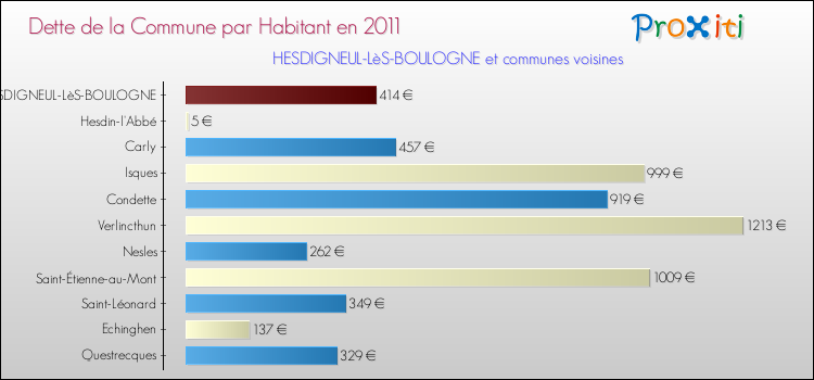 Dette par habitant de la commune en 2011 pour HESDIGNEUL-LèS-BOULOGNE et les communes proches Comparaison de la dette par habitant de la commune en 2011 pour HESDIGNEUL-LèS-BOULOGNE et les communes voisines