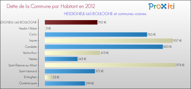 Dette par habitant de la commune en 2012 pour HESDIGNEUL-LèS-BOULOGNE et les communes proches Comparaison de la dette par habitant de la commune en 2012 pour HESDIGNEUL-LèS-BOULOGNE et les communes voisines