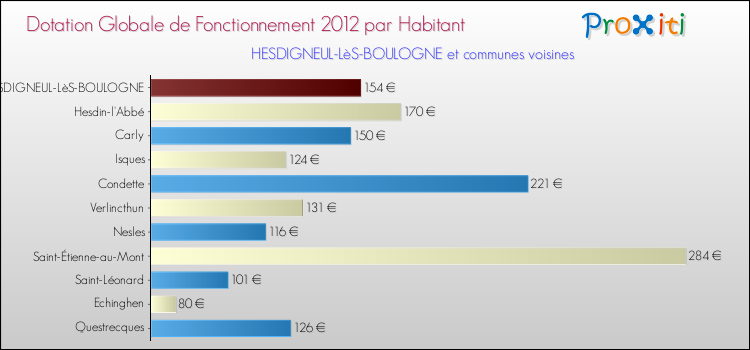 Montant des dotations globales de fonctionnement DGF par Habitant pour HESDIGNEUL-LèS-BOULOGNE et les communes proches Comparaison des des dotations globales de fonctionnement DGF par habitant pour HESDIGNEUL-LèS-BOULOGNE et les communes voisines