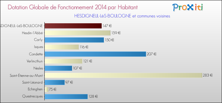 Montant des dotations globales de fonctionnement DGF par Habitant pour HESDIGNEUL-LèS-BOULOGNE et les communes proches en 2014. Comparaison des des dotations globales de fonctionnement DGF par habitant pour HESDIGNEUL-LèS-BOULOGNE et les communes voisines en 2014.