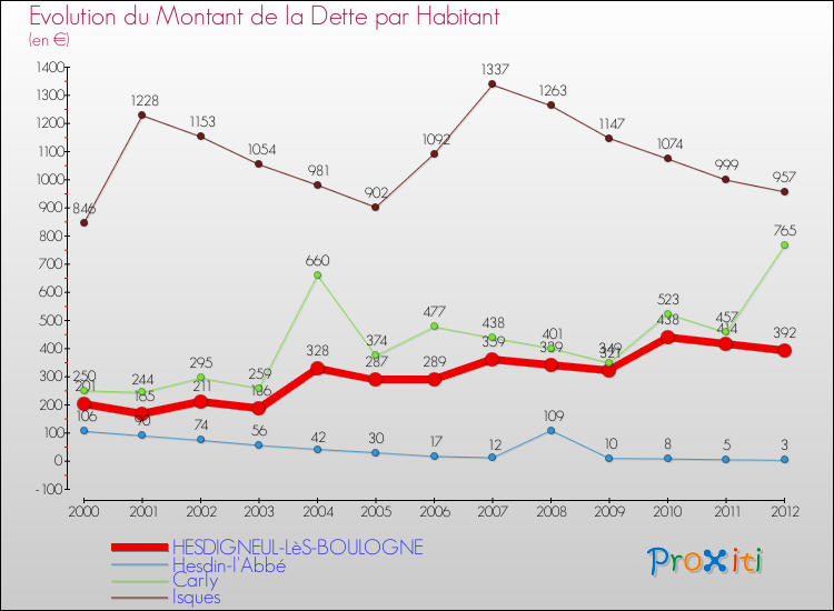 Evolution de la dette par habitant pour la commune de HESDIGNEUL-LèS-BOULOGNE et les communes proches de 2000 à 2012 Comparaison de la dette par habitant pour HESDIGNEUL-LèS-BOULOGNE et les communes voisines de 2000 à 2012