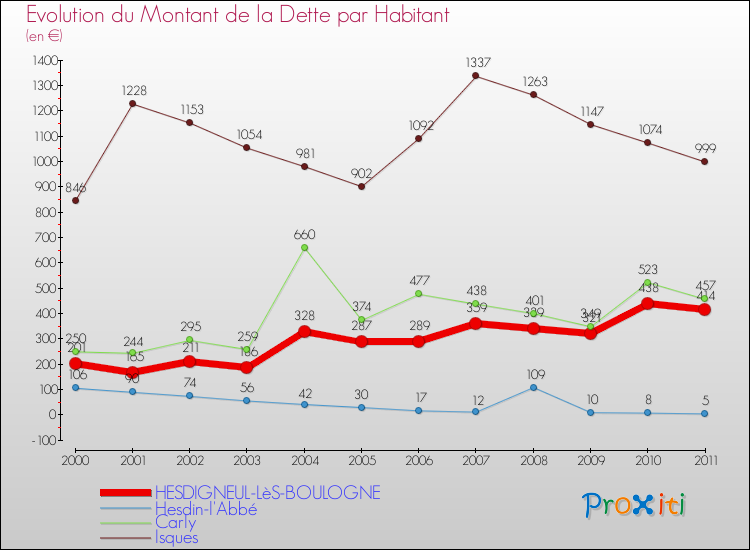 Evolution de la dette par habitant pour la commune de HESDIGNEUL-LèS-BOULOGNE et les communes proches Comparaison de la dette par habitant pour HESDIGNEUL-LèS-BOULOGNE et les communes voisines