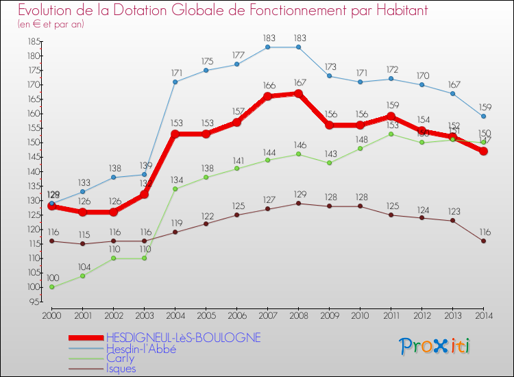 Evolution et montant de la dotation globale de fonctionnement par Habitant pour HESDIGNEUL-LèS-BOULOGNE et les communes proches de 2000 à 2014. Comparaison des dotations globales de fonctionnement par habitant pour HESDIGNEUL-LèS-BOULOGNE et les communes voisines de 2000 à 2014.