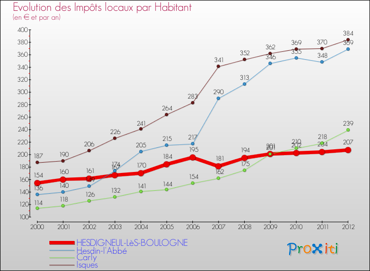 Evolution et montant des impôts locaux par Habitant pour HESDIGNEUL-LèS-BOULOGNE et les communes proches Comparaison des impôts locaux par habitant pour HESDIGNEUL-LèS-BOULOGNE et les communes voisines