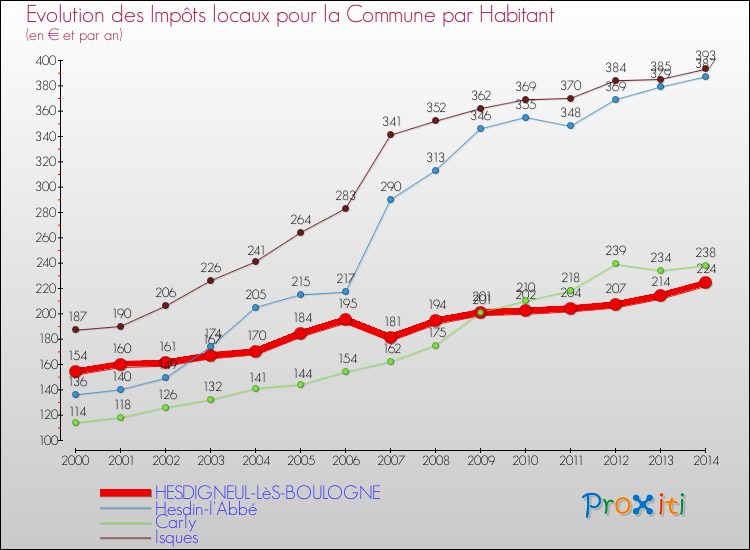 Evolution et montant des impôts locaux par Habitant pour HESDIGNEUL-LèS-BOULOGNE et les communes proches de 2000 à 2014 Comparaison des impôts locaux par habitant pour HESDIGNEUL-LèS-BOULOGNE et les communes voisines de 2000 à 2014