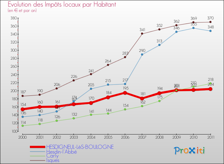 Evolution et montant des impôts locaux par Habitant pour HESDIGNEUL-LèS-BOULOGNE et les communes proches Comparaison des impôts locaux par habitant pour HESDIGNEUL-LèS-BOULOGNE et les communes voisines