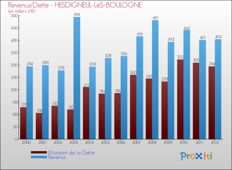 Evolution comparée de la dette et des revenus pour la commune de HESDIGNEUL-LèS-BOULOGNE de 2000 à 2012 Comparaison de la dette et des revenus pour HESDIGNEUL-LèS-BOULOGNE de 2000 à 2012