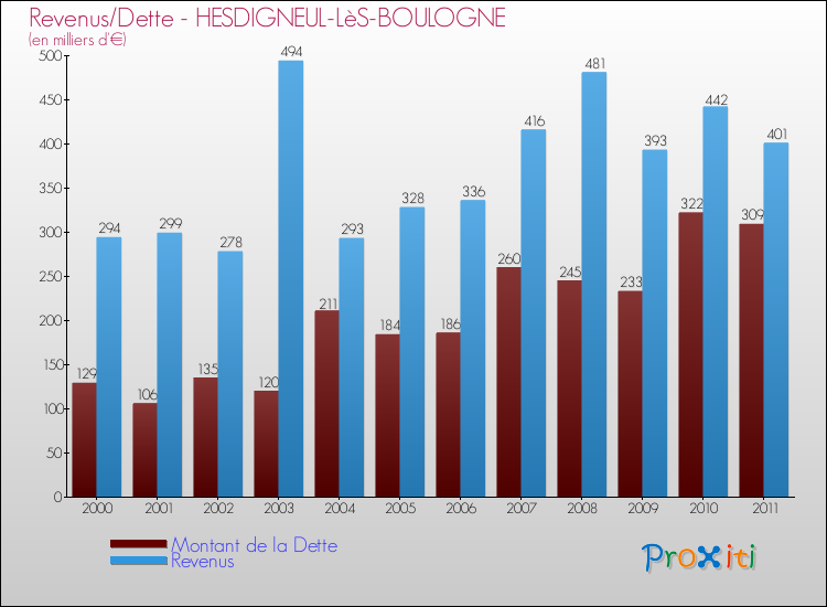 Evolution comparée de la dette et des revenus pour la commune de HESDIGNEUL-LèS-BOULOGNE de 2000 à 2011 Comparaison de la dette et des revenus pour HESDIGNEUL-LèS-BOULOGNE de 2000 à 2011
