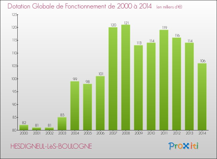 Evolution du montant de la Dotation Globale de Fonctionnement pour la commune de HESDIGNEUL-LèS-BOULOGNE de 2000 à 2014 Evolution du montant de la Dotation Globale de Fonctionnement pour HESDIGNEUL-LèS-BOULOGNE de 2000 à 2014
