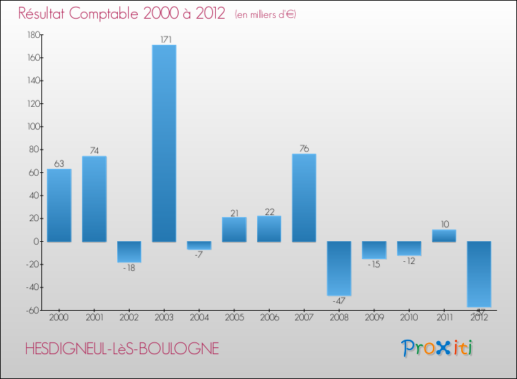Evolution du résultat comptable pour la commune de HESDIGNEUL-LèS-BOULOGNE de 2000 à 2012 Evolution du résultat comptable pour HESDIGNEUL-LèS-BOULOGNE de 2000 à 2012