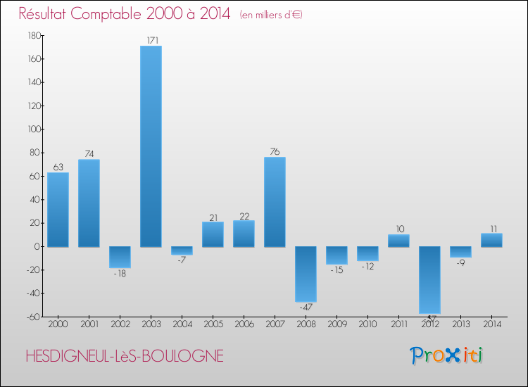 Evolution du résultat comptable pour la commune de HESDIGNEUL-LèS-BOULOGNE de 2000 à 2014 Evolution du résultat comptable pour HESDIGNEUL-LèS-BOULOGNE de 2000 à 2014