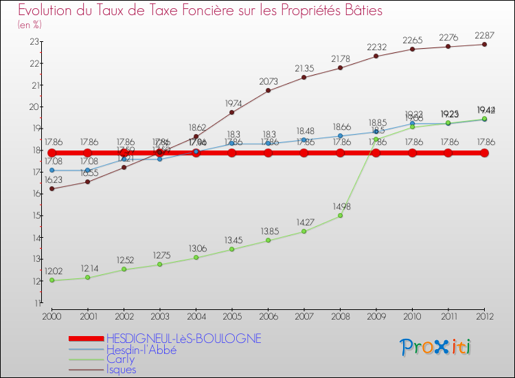 Evolution du taux de la taxe foncière sur le bati pour HESDIGNEUL-LèS-BOULOGNE et les communes proches de 2000 à 2012 Comparaison des taux de taxe foncière sur le bati pour HESDIGNEUL-LèS-BOULOGNE et les communes voisines de 2000 à 2012