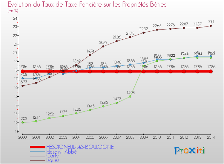 Evolution du taux de la taxe foncière sur le bati pour HESDIGNEUL-LèS-BOULOGNE et les communes proches de 2000 à 2014 Comparaison des taux de taxe foncière sur le bati pour HESDIGNEUL-LèS-BOULOGNE et les communes voisines de 2000 à 2014