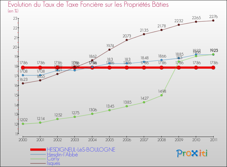 Evolution du taux de la taxe foncière sur le bati pour HESDIGNEUL-LèS-BOULOGNE et les communes proches Comparaison des taux de taxe foncière sur le bati pour HESDIGNEUL-LèS-BOULOGNE et les communes voisines