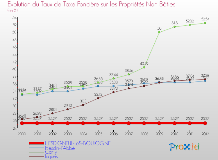 Evolution du taux de la taxe foncière sur les immeubles et terrains non batis pour HESDIGNEUL-LèS-BOULOGNE et les communes proches de 2000 à 2012 Comparaison des taux de la taxe foncière sur les immeubles et terrains non batis pour HESDIGNEUL-LèS-BOULOGNE et les communes voisines de 2000 à 2012