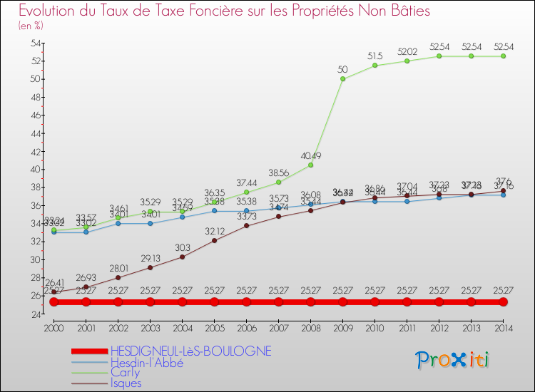Evolution du taux de la taxe foncière sur les immeubles et terrains non batis pour HESDIGNEUL-LèS-BOULOGNE et les communes proches de 2000 à 2014 Comparaison des taux de la taxe foncière sur les immeubles et terrains non batis pour HESDIGNEUL-LèS-BOULOGNE et les communes voisines de 2000 à 2014