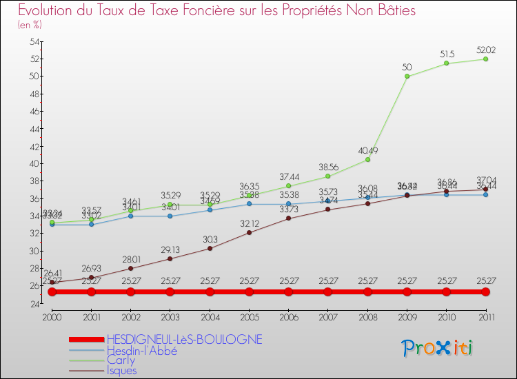 Evolution du taux de la taxe foncière sur les immeubles et terrains non batis pour HESDIGNEUL-LèS-BOULOGNE et les communes proches Comparaison des taux de la taxe foncière sur les immeubles et terrains non batis pour HESDIGNEUL-LèS-BOULOGNE et les communes voisines