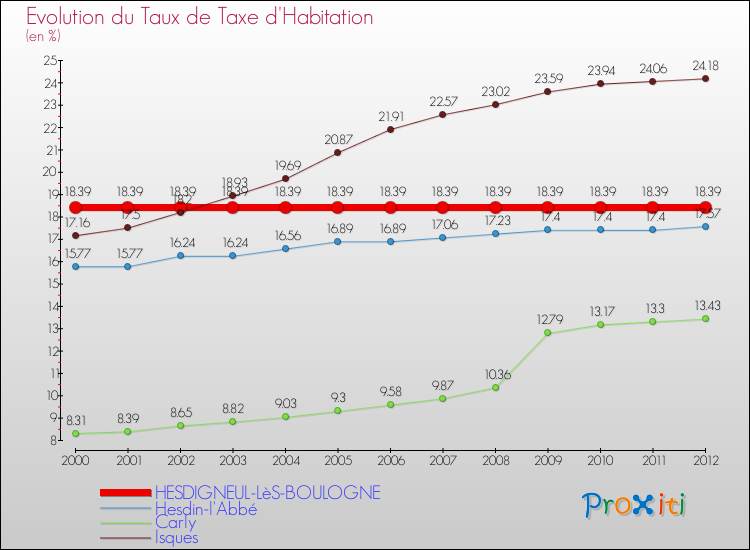 Evolution du taux de la taxe d'habitation pour HESDIGNEUL-LèS-BOULOGNE et les communes proches Comparaison des taux de la taxe d'habitation pour HESDIGNEUL-LèS-BOULOGNE et les communes voisines