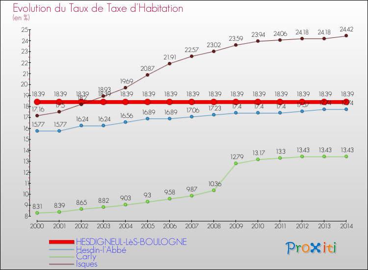 Evolution du taux de la taxe d'habitation pour HESDIGNEUL-LèS-BOULOGNE et les communes proches de 2000 à 2014 Comparaison des taux de la taxe d'habitation pour HESDIGNEUL-LèS-BOULOGNE et les communes voisines de 2000 à 2014