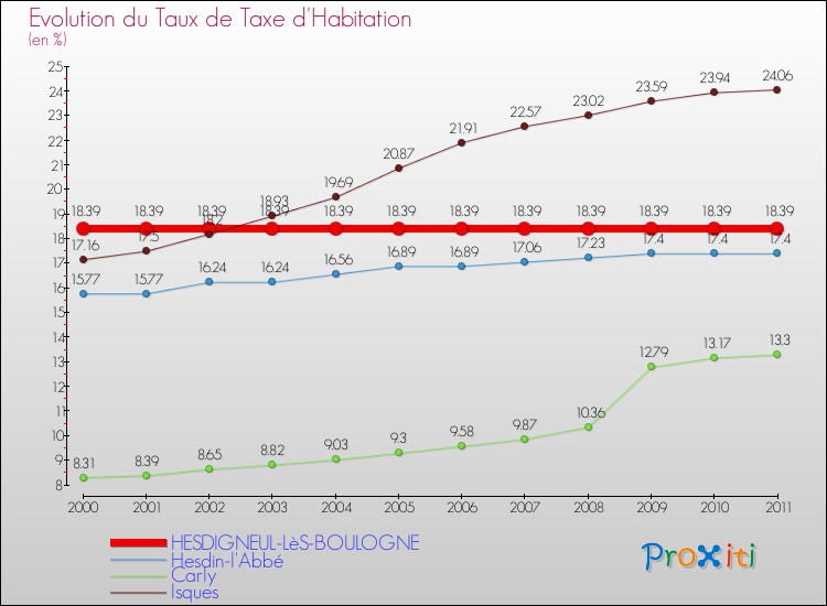 Evolution du taux de la taxe d'habitation pour HESDIGNEUL-LèS-BOULOGNE et les communes proches Comparaison des taux de la taxe d'habitation pour HESDIGNEUL-LèS-BOULOGNE et les communes voisines