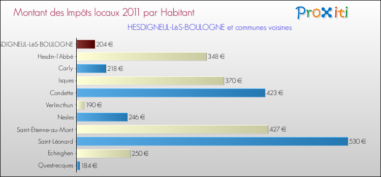 Montant des impôts locaux par Habitant pour HESDIGNEUL-LèS-BOULOGNE et les communes proches Comparaison des impôts locaux par habitant pour HESDIGNEUL-LèS-BOULOGNE et les communes voisines