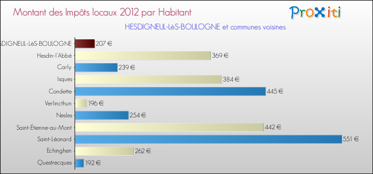 Montant des impôts locaux par Habitant pour HESDIGNEUL-LèS-BOULOGNE et les communes proches Comparaison des impôts locaux par habitant pour HESDIGNEUL-LèS-BOULOGNE et les communes voisines