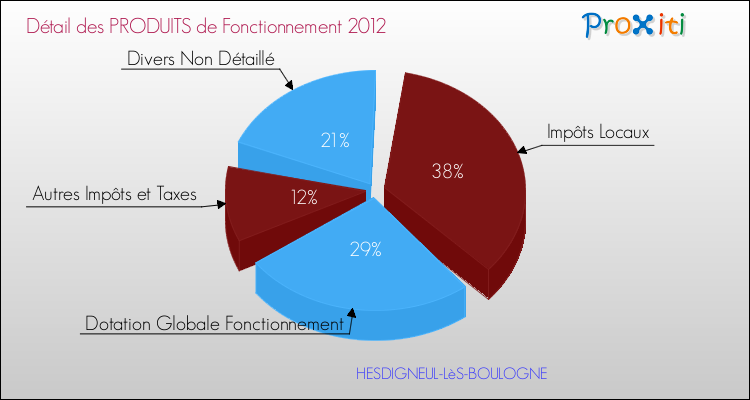 Décomposition du Budget de Fonctionnement 2012 de la commune de HESDIGNEUL-LèS-BOULOGNE Budget de Fonctionnement 2012 pour la commune de HESDIGNEUL-LèS-BOULOGNE