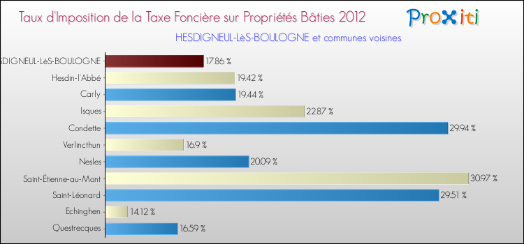 Taux d'imposition de la taxe foncière sur le bati 2012 pour HESDIGNEUL-LèS-BOULOGNE et les communes proches Comparaison des taux d'imposition de la taxe foncière sur le bati 2012 pour HESDIGNEUL-LèS-BOULOGNE et les communes voisines