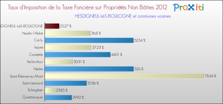 Taux d'imposition de la taxe foncière sur les immeubles et terrains non batis 2012 pour HESDIGNEUL-LèS-BOULOGNE et les communes proches Comparaison des taux d'imposition de la taxe foncière sur les immeubles et terrains non batis 2012 pour HESDIGNEUL-LèS-BOULOGNE et les communes voisines