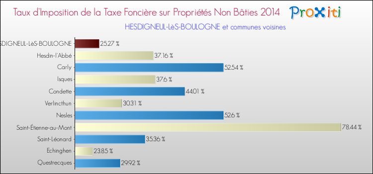 Taux d'imposition de la taxe foncière sur les immeubles et terrains non batis 2014 pour HESDIGNEUL-LèS-BOULOGNE et les communes proches Comparaison des taux d'imposition de la taxe foncière sur les immeubles et terrains non batis 2014 pour HESDIGNEUL-LèS-BOULOGNE et les communes voisines