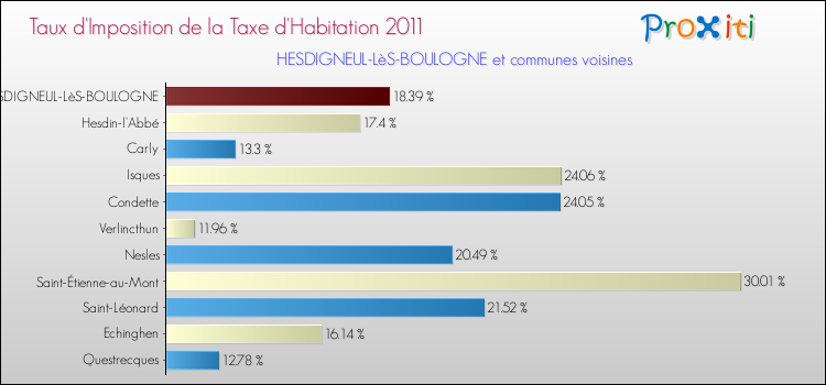 Taux d'imposition de la taxe d'habitation 2011 pour HESDIGNEUL-LèS-BOULOGNE et les communes proches Comparaison des taux d'imposition de la taxe d'habitation 2011 pour HESDIGNEUL-LèS-BOULOGNE et les communes voisines