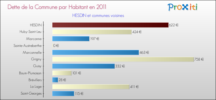 Dette par habitant de la commune en 2011 pour HESDIN et les communes proches Comparaison de la dette par habitant de la commune en 2011 pour HESDIN et les communes voisines