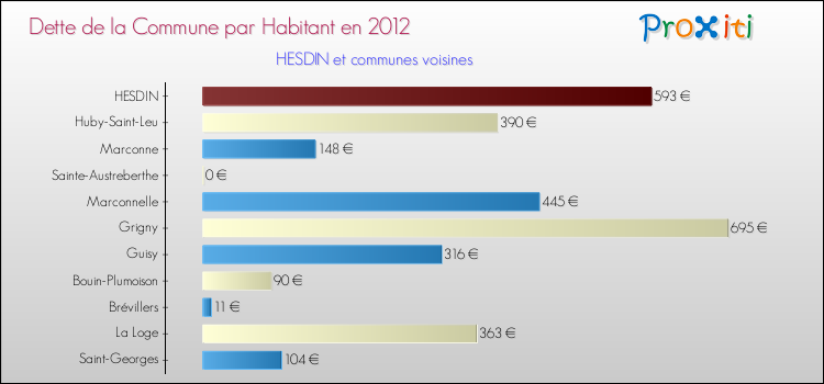 Dette par habitant de la commune en 2012 pour HESDIN et les communes proches Comparaison de la dette par habitant de la commune en 2012 pour HESDIN et les communes voisines