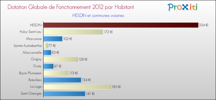 Montant des dotations globales de fonctionnement DGF par Habitant pour HESDIN et les communes proches Comparaison des des dotations globales de fonctionnement DGF par habitant pour HESDIN et les communes voisines