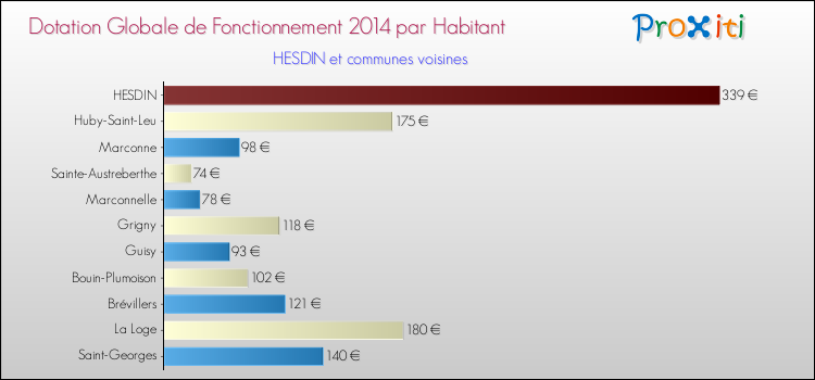 Montant des dotations globales de fonctionnement DGF par Habitant pour HESDIN et les communes proches en 2014. Comparaison des des dotations globales de fonctionnement DGF par habitant pour HESDIN et les communes voisines en 2014.