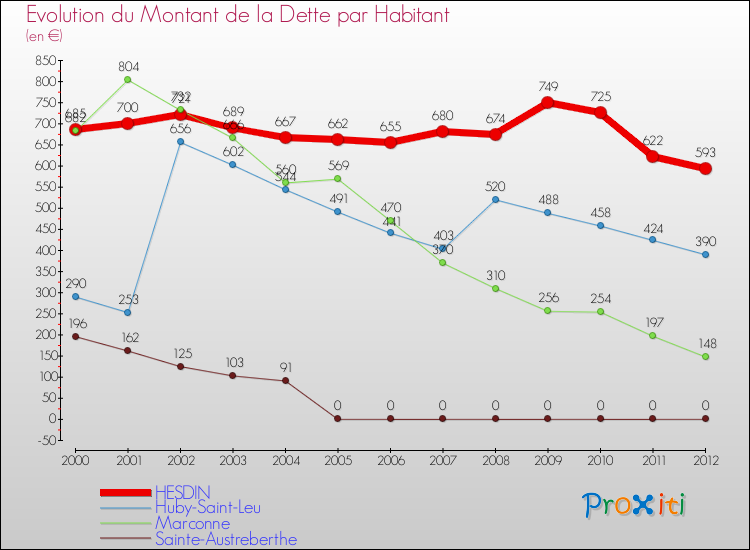 Evolution de la dette par habitant pour la commune de HESDIN et les communes proches de 2000 à 2012 Comparaison de la dette par habitant pour HESDIN et les communes voisines de 2000 à 2012