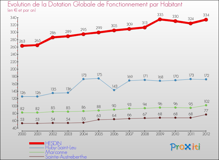 Evolution et montant de la dotation globale de fonctionnement par Habitant pour HESDIN et les communes proches Comparaison des dotations globales de fonctionnement par habitant pour HESDIN et les communes voisines