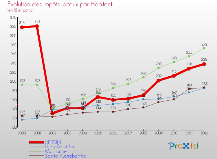 Evolution et montant des impôts locaux par Habitant pour HESDIN et les communes proches Comparaison des impôts locaux par habitant pour HESDIN et les communes voisines