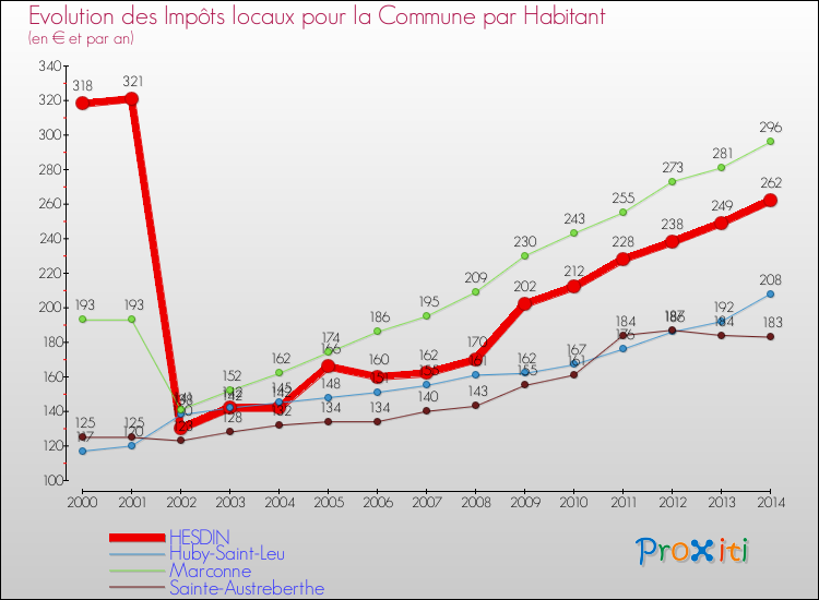 Evolution et montant des impôts locaux par Habitant pour HESDIN et les communes proches de 2000 à 2014 Comparaison des impôts locaux par habitant pour HESDIN et les communes voisines de 2000 à 2014