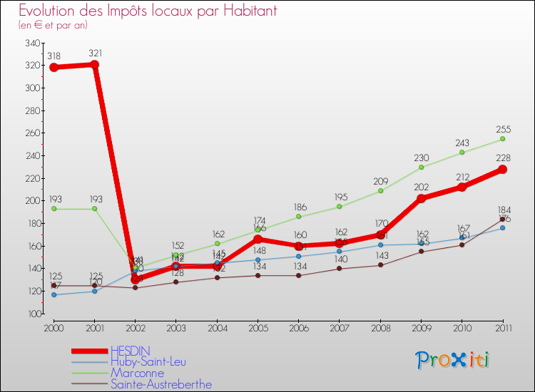 Evolution et montant des impôts locaux par Habitant pour HESDIN et les communes proches Comparaison des impôts locaux par habitant pour HESDIN et les communes voisines
