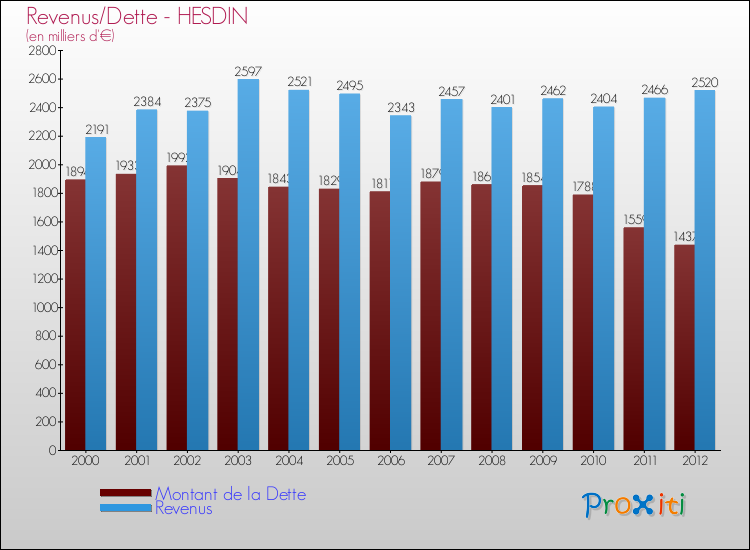 Evolution comparée de la dette et des revenus pour la commune de HESDIN de 2000 à 2012 Comparaison de la dette et des revenus pour HESDIN de 2000 à 2012