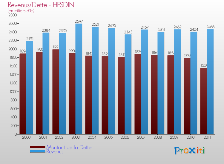 Evolution comparée de la dette et des revenus pour la commune de HESDIN de 2000 à 2011 Comparaison de la dette et des revenus pour HESDIN de 2000 à 2011