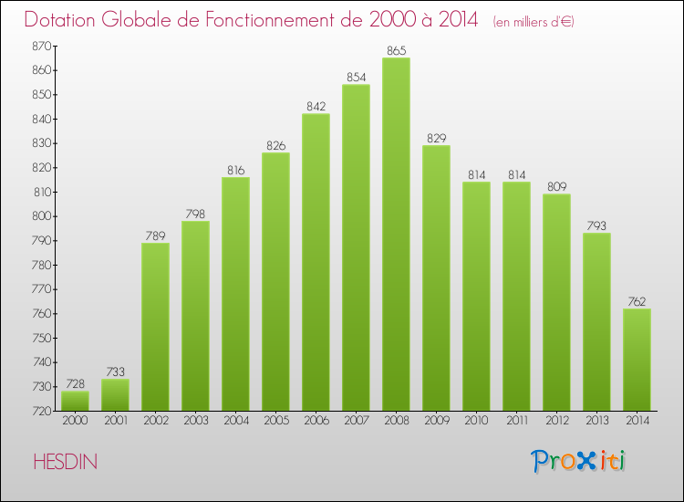 Evolution du montant de la Dotation Globale de Fonctionnement pour la commune de HESDIN de 2000 à 2014 Evolution du montant de la Dotation Globale de Fonctionnement pour HESDIN de 2000 à 2014