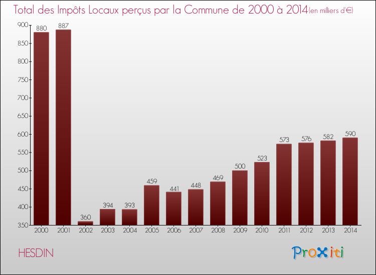 Evolution des Impôts Locaux pour la commune de HESDIN de 2000 à 2014 Evolution des Impôts Locaux pour HESDIN de 2000 à 2014