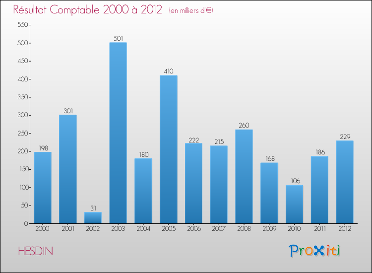 Evolution du résultat comptable pour la commune de HESDIN de 2000 à 2012 Evolution du résultat comptable pour HESDIN de 2000 à 2012
